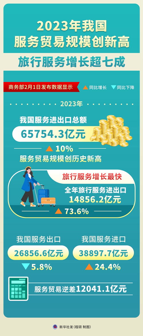2023年我國(guó)服務(wù)貿(mào)易規(guī)模創(chuàng)新高 旅行服務(wù)增長(zhǎng)超七成，票務(wù)代理服務(wù)表現(xiàn)亮眼